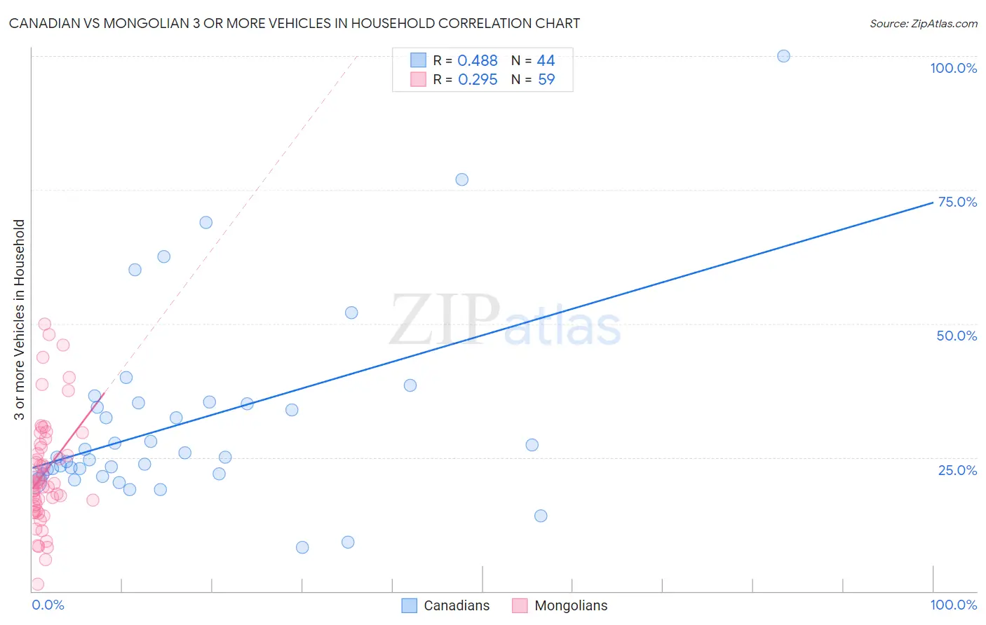 Canadian vs Mongolian 3 or more Vehicles in Household