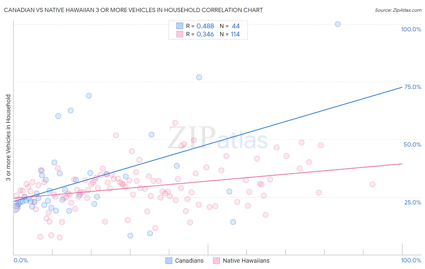 Canadian vs Native Hawaiian 3 or more Vehicles in Household