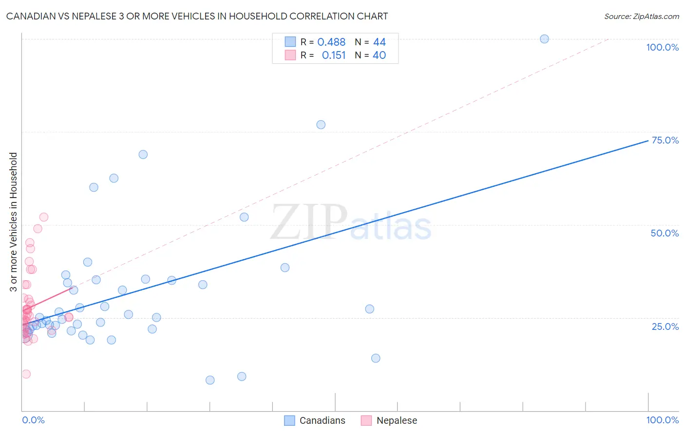 Canadian vs Nepalese 3 or more Vehicles in Household