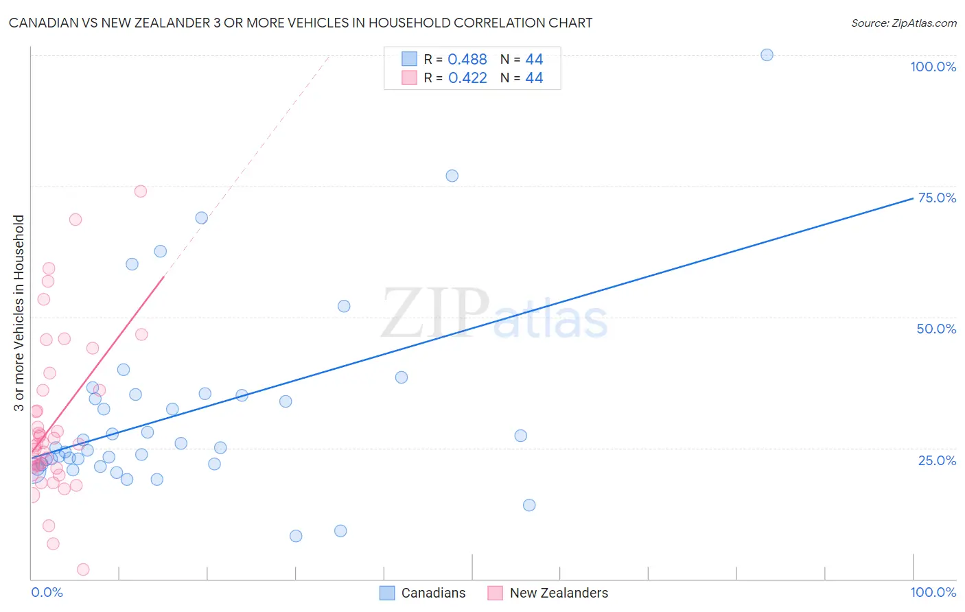 Canadian vs New Zealander 3 or more Vehicles in Household