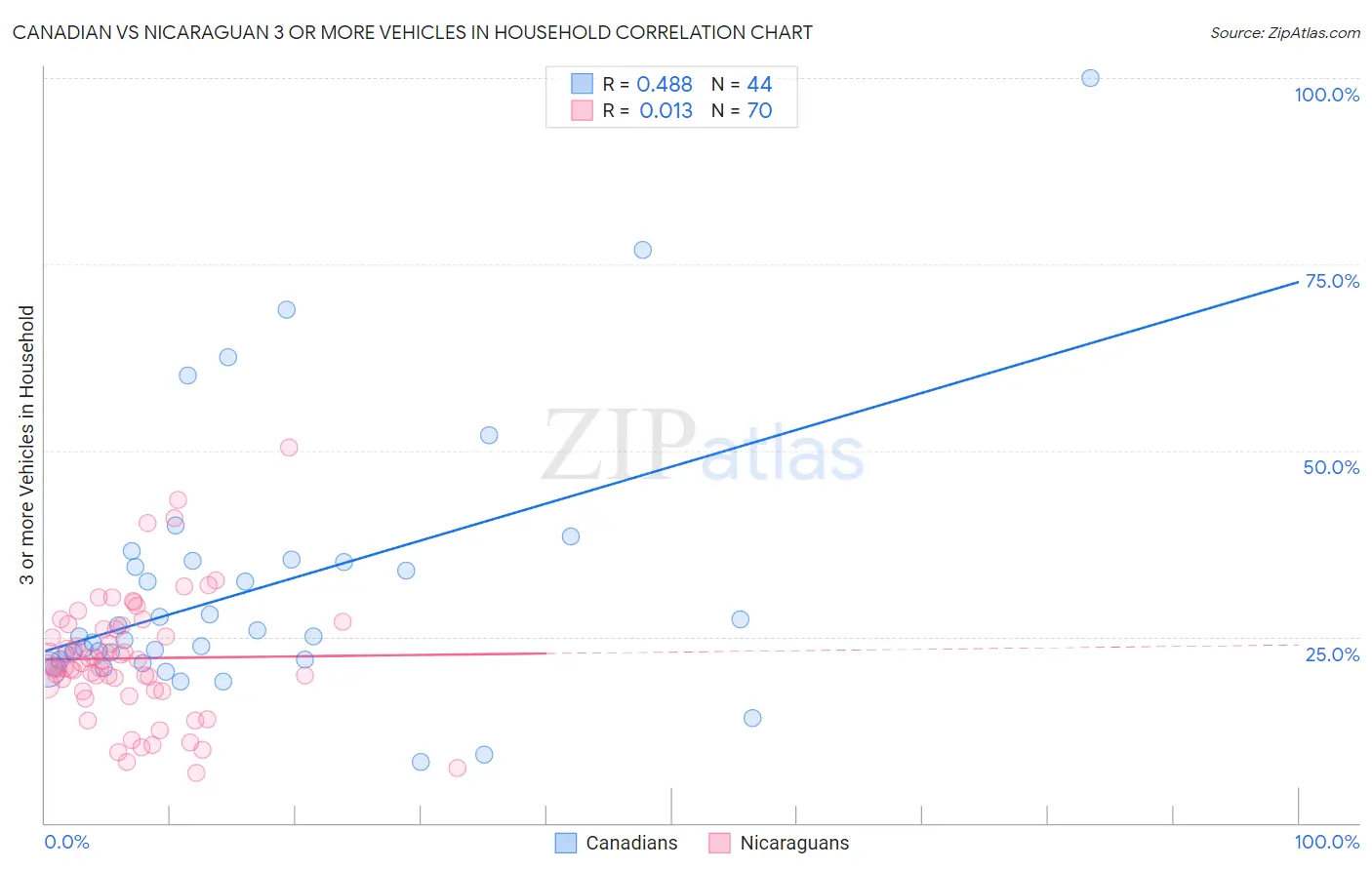 Canadian vs Nicaraguan 3 or more Vehicles in Household