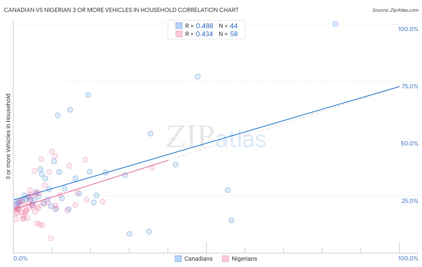 Canadian vs Nigerian 3 or more Vehicles in Household