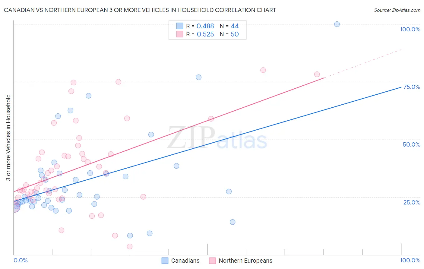 Canadian vs Northern European 3 or more Vehicles in Household