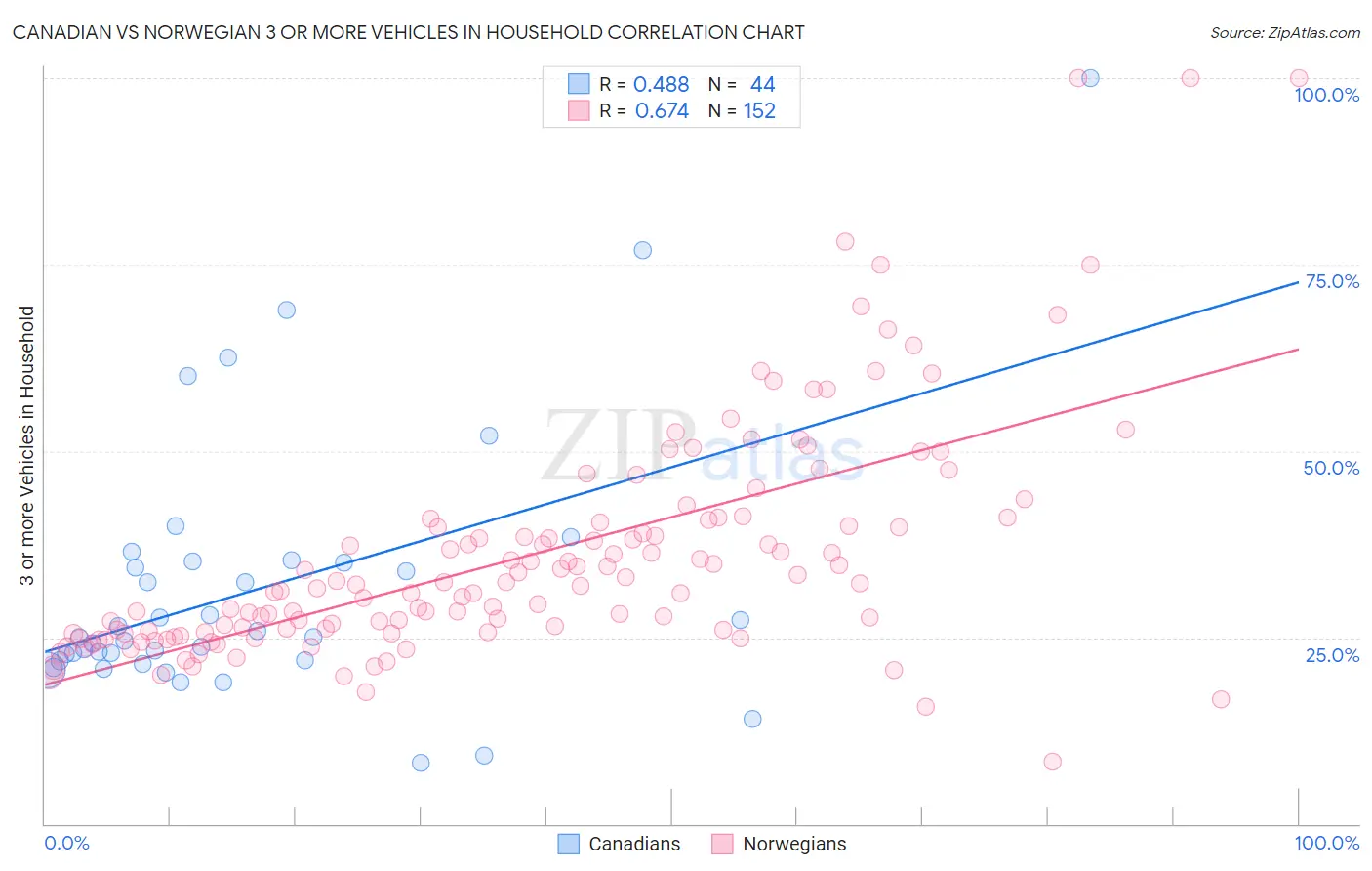 Canadian vs Norwegian 3 or more Vehicles in Household