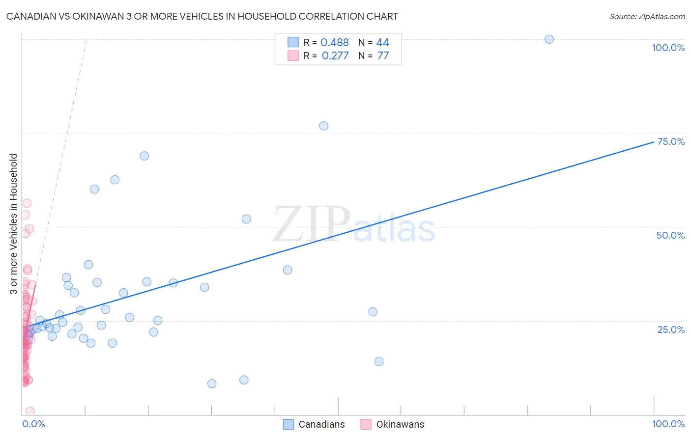Canadian vs Okinawan 3 or more Vehicles in Household