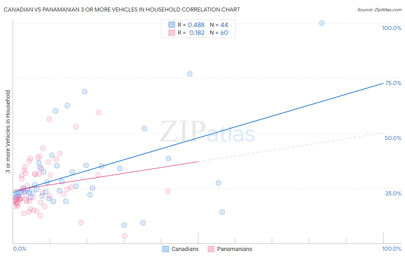 Canadian vs Panamanian 3 or more Vehicles in Household