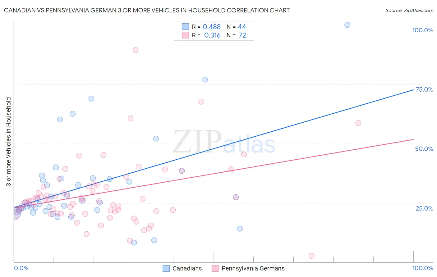 Canadian vs Pennsylvania German 3 or more Vehicles in Household