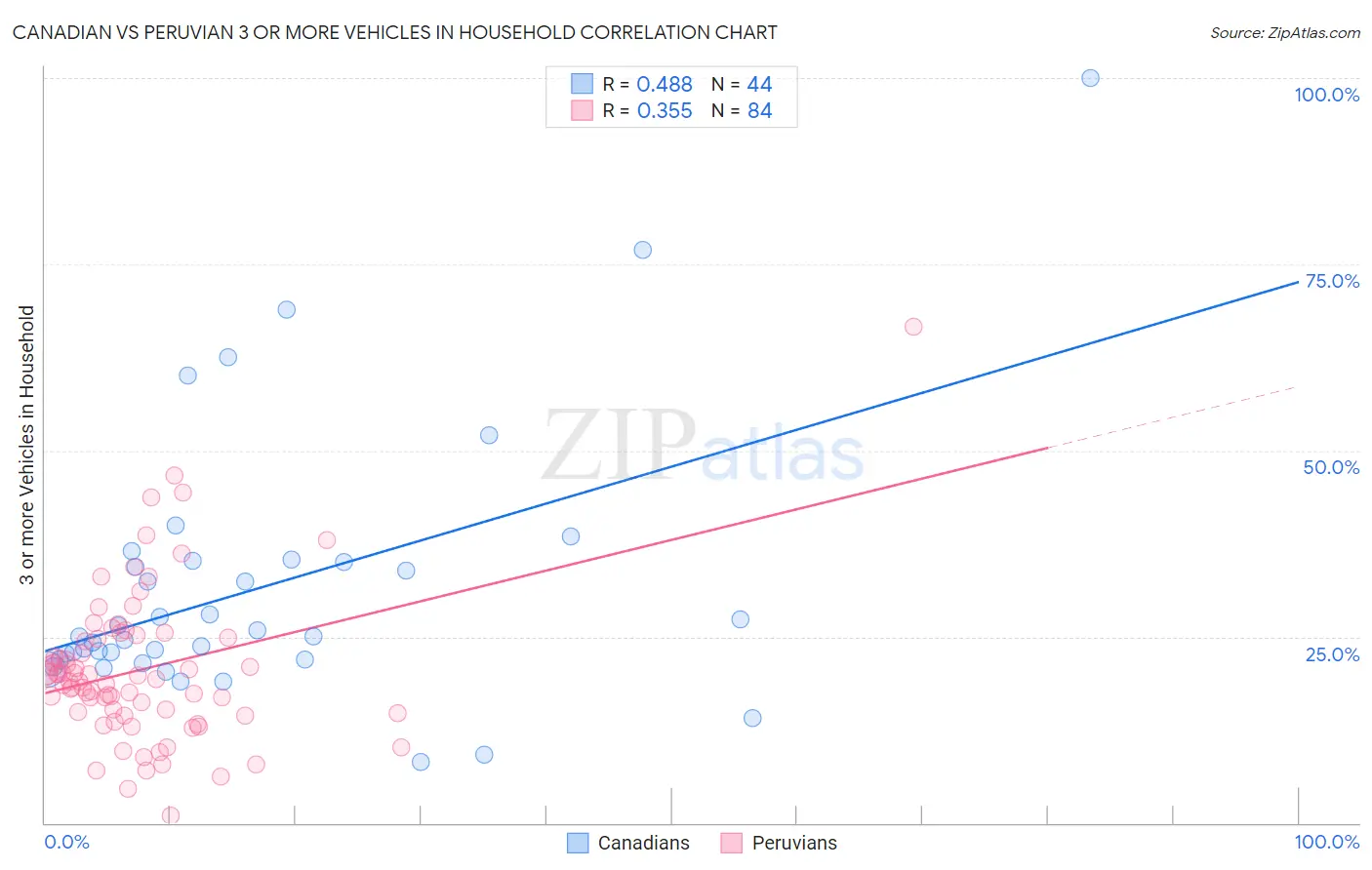 Canadian vs Peruvian 3 or more Vehicles in Household