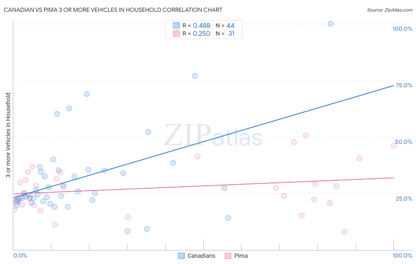 Canadian vs Pima 3 or more Vehicles in Household