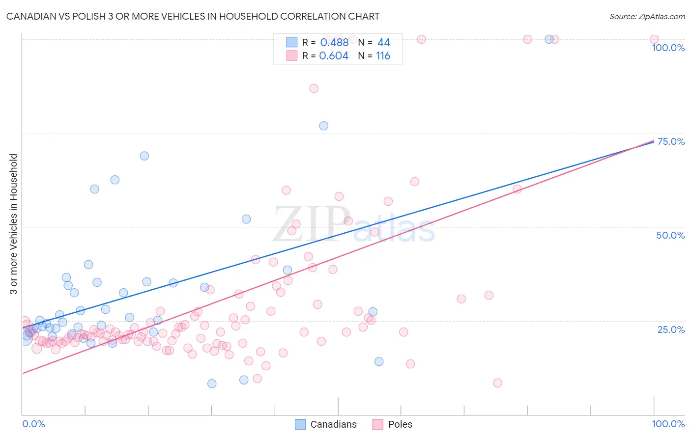 Canadian vs Polish 3 or more Vehicles in Household