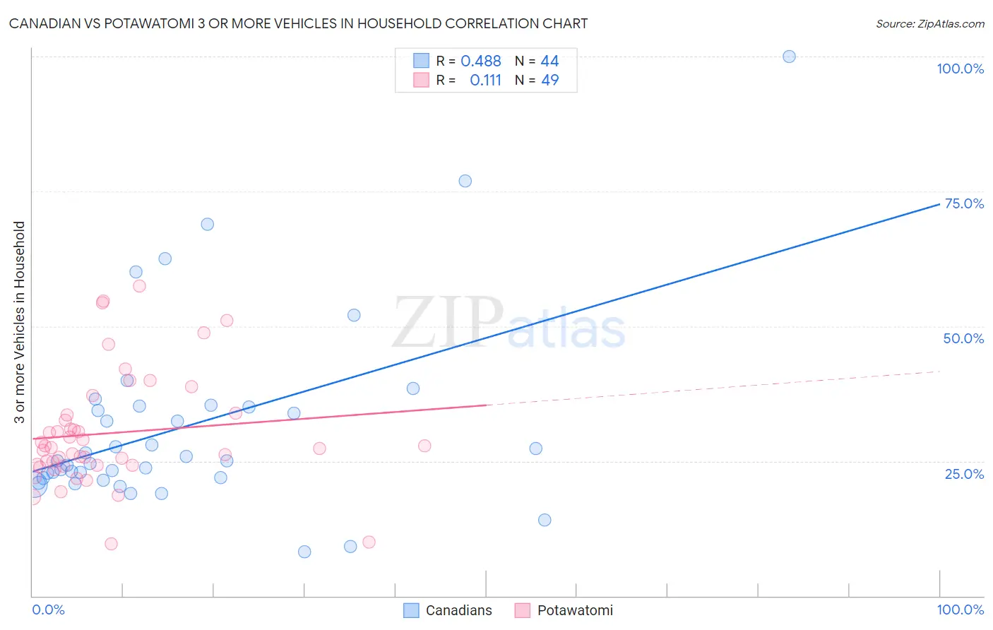 Canadian vs Potawatomi 3 or more Vehicles in Household