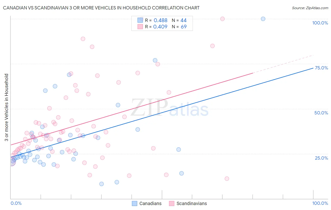 Canadian vs Scandinavian 3 or more Vehicles in Household
