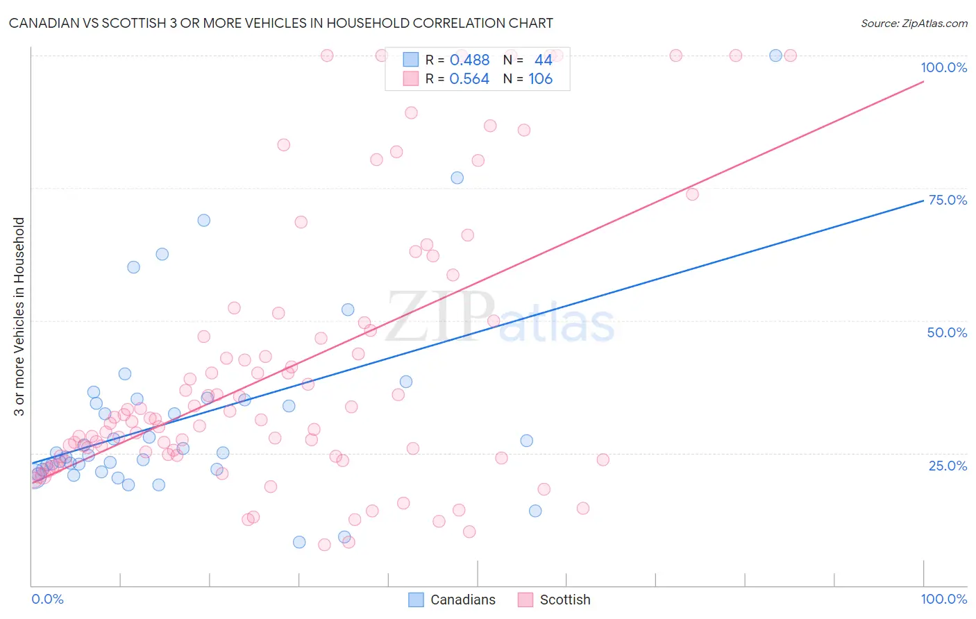 Canadian vs Scottish 3 or more Vehicles in Household