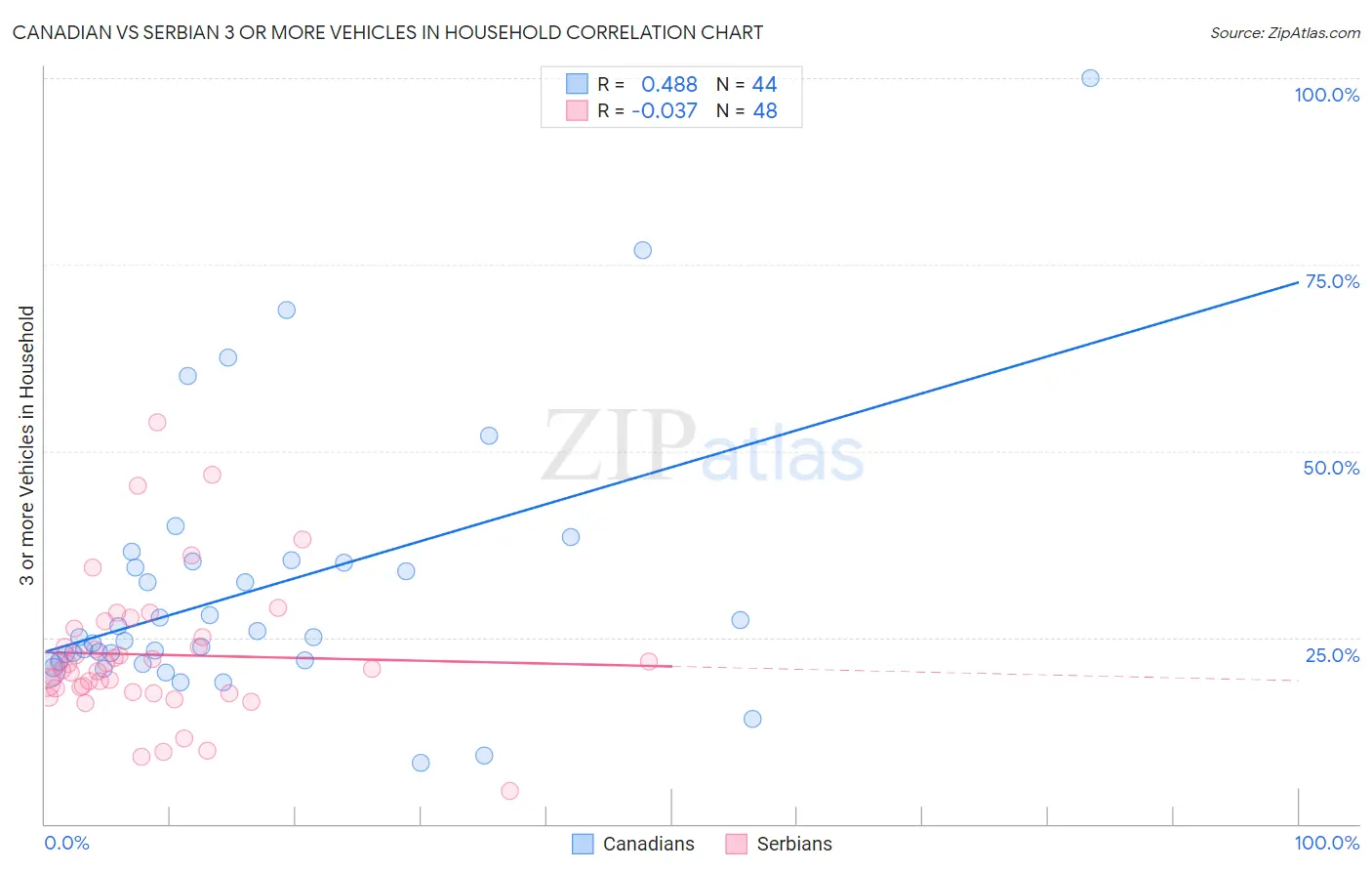 Canadian vs Serbian 3 or more Vehicles in Household