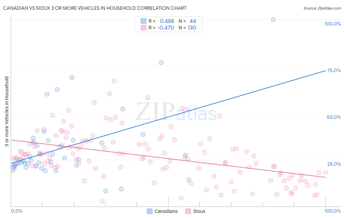 Canadian vs Sioux 3 or more Vehicles in Household