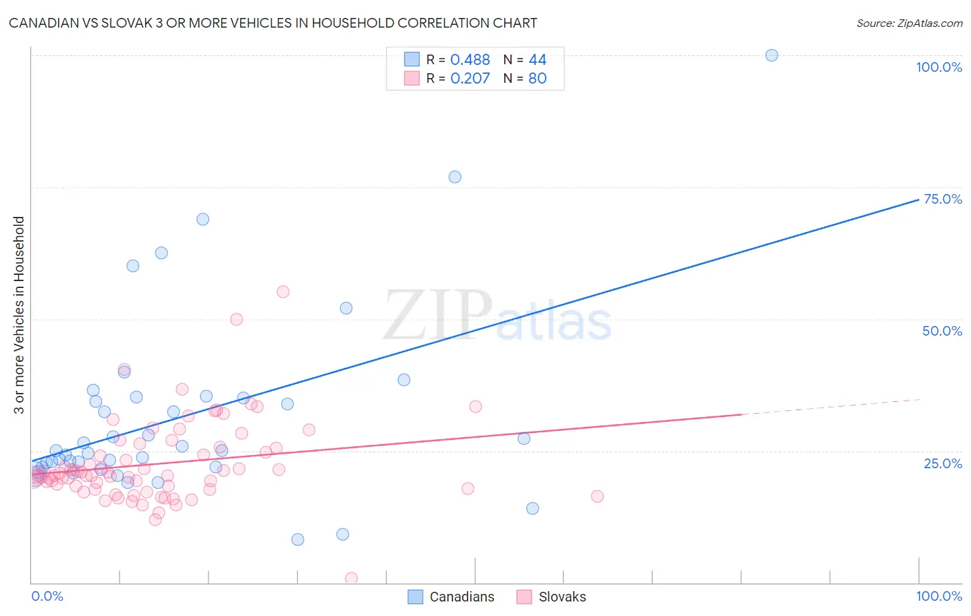 Canadian vs Slovak 3 or more Vehicles in Household