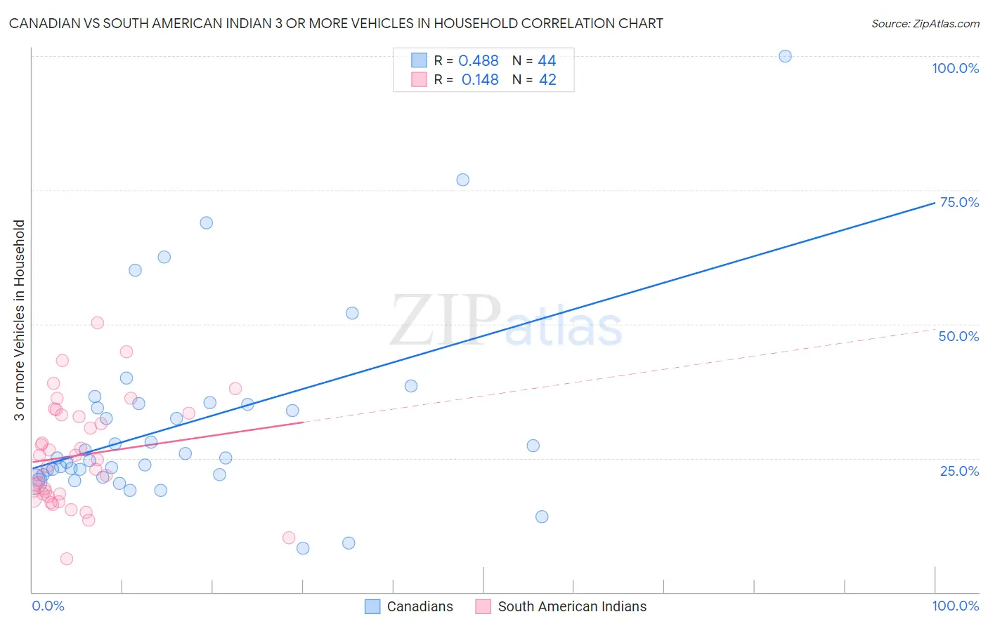 Canadian vs South American Indian 3 or more Vehicles in Household