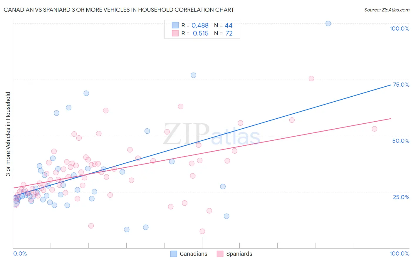 Canadian vs Spaniard 3 or more Vehicles in Household