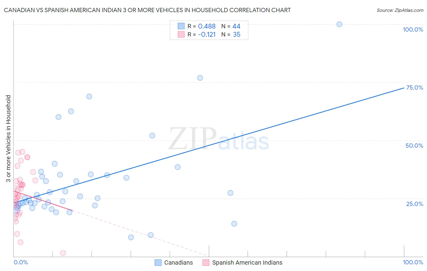 Canadian vs Spanish American Indian 3 or more Vehicles in Household