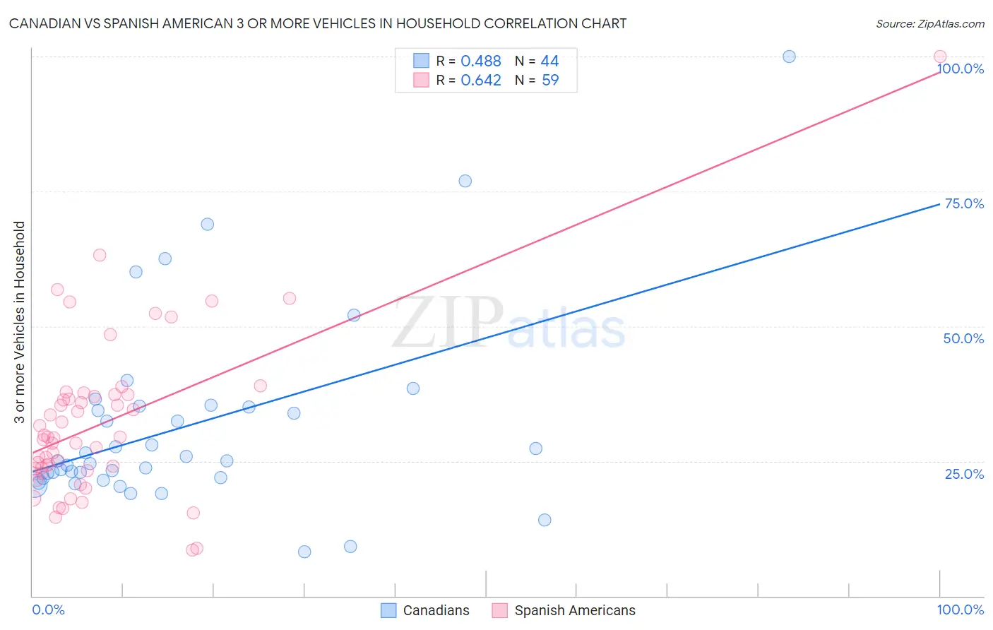 Canadian vs Spanish American 3 or more Vehicles in Household
