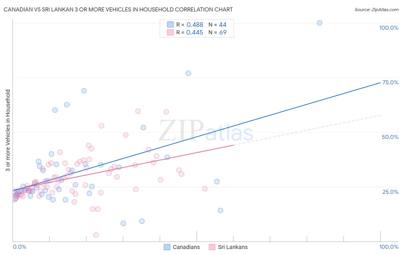 Canadian vs Sri Lankan 3 or more Vehicles in Household