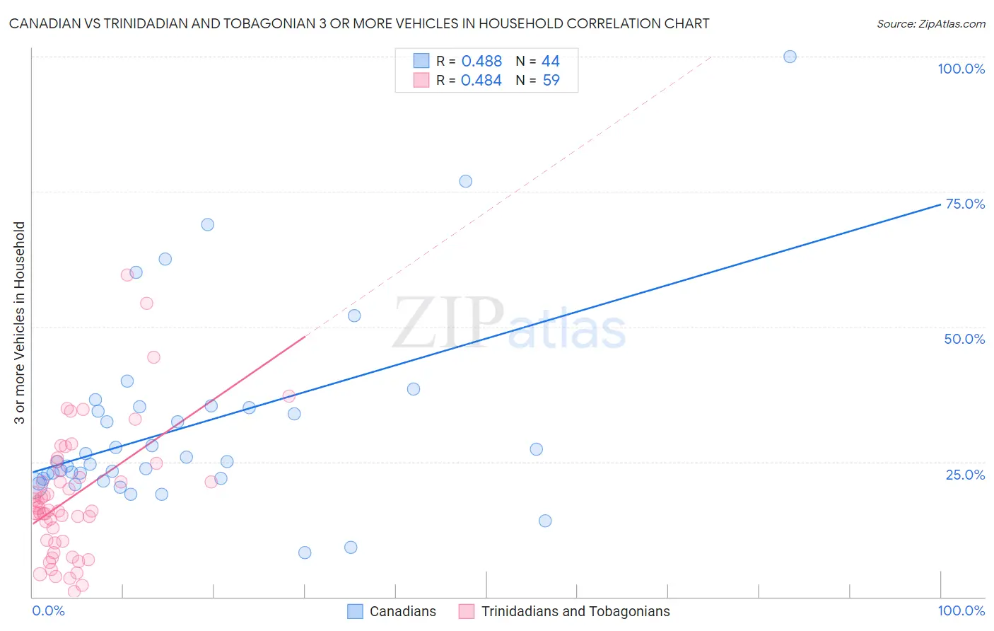 Canadian vs Trinidadian and Tobagonian 3 or more Vehicles in Household