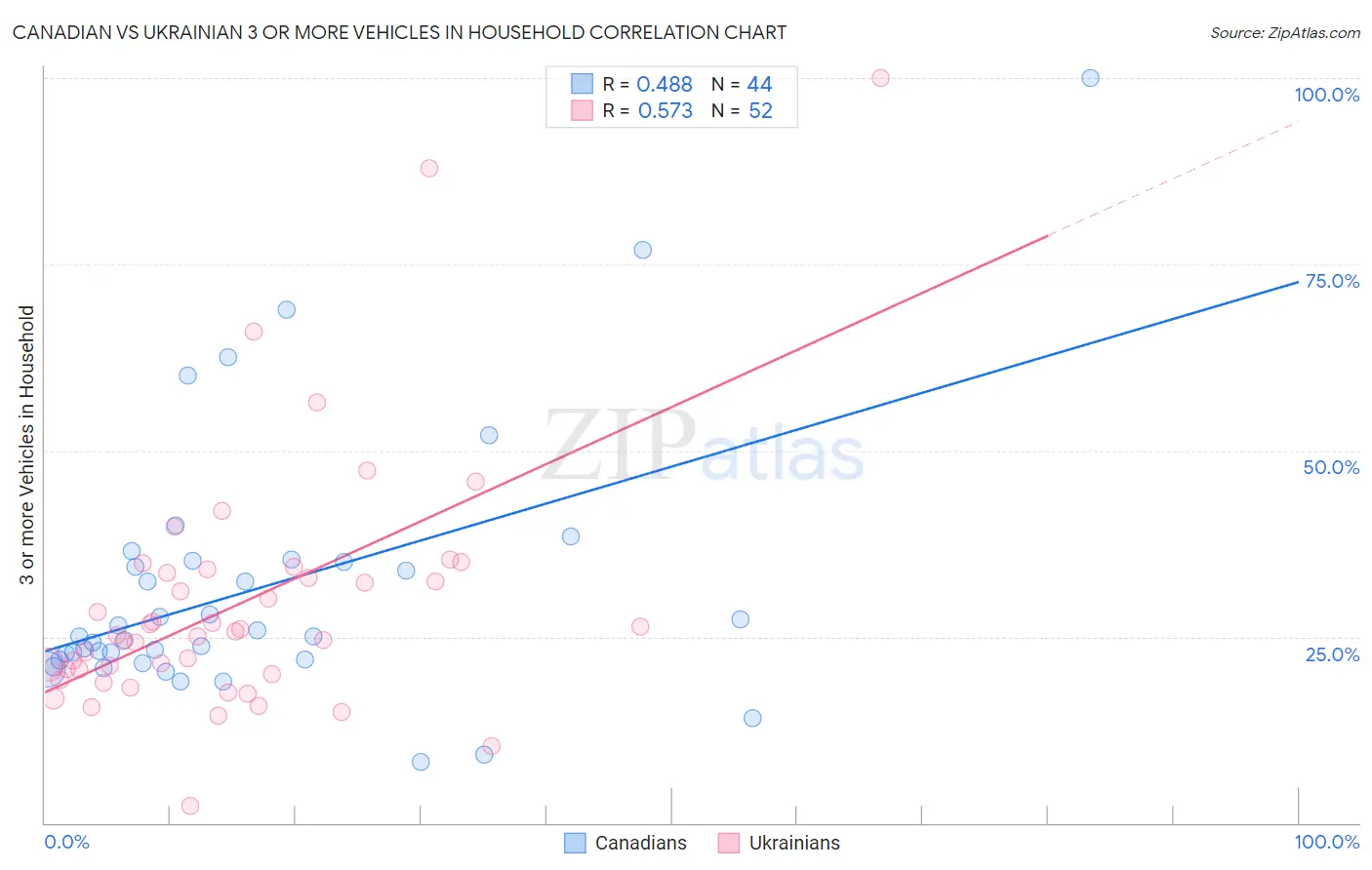 Canadian vs Ukrainian 3 or more Vehicles in Household