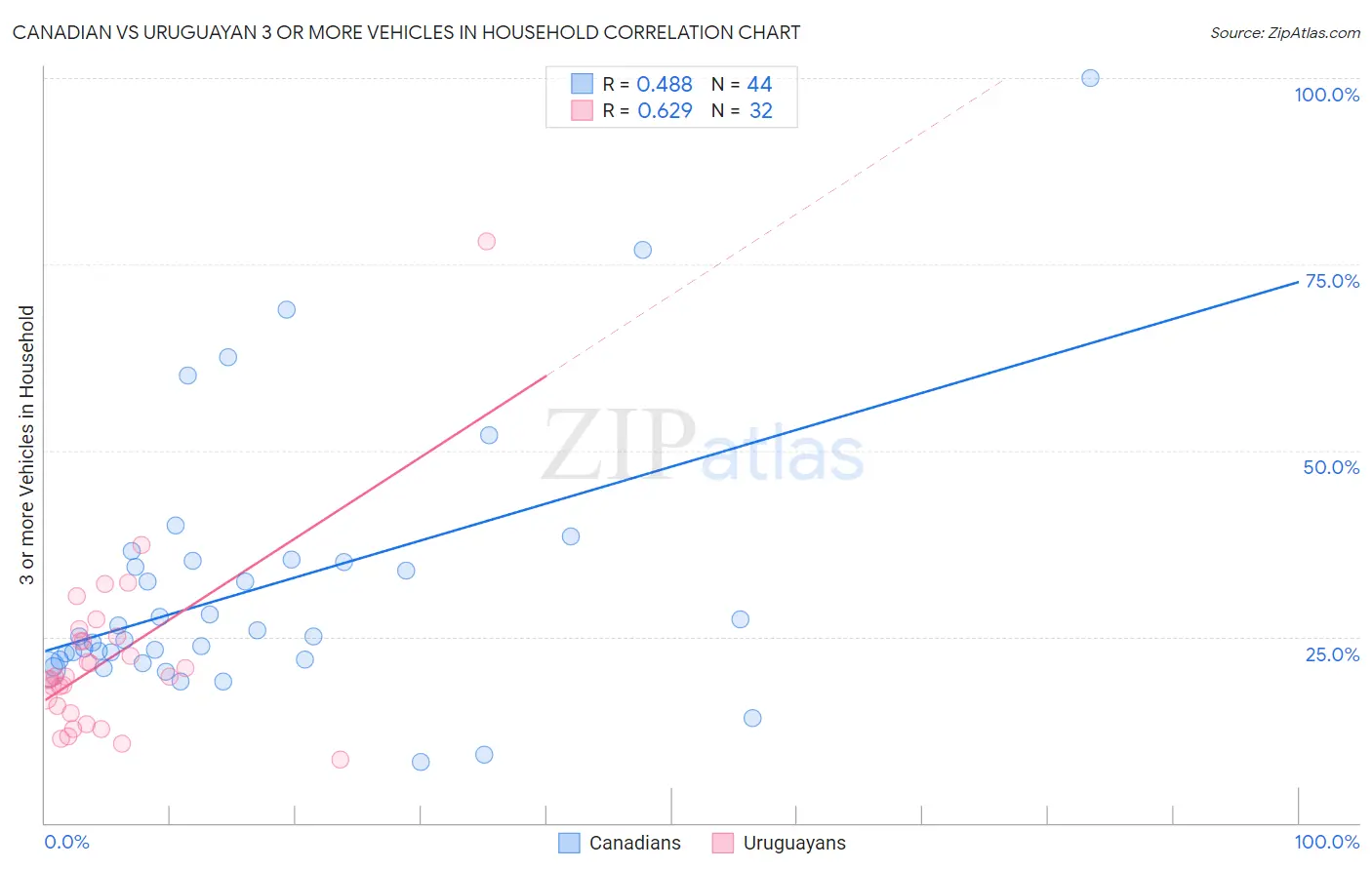 Canadian vs Uruguayan 3 or more Vehicles in Household