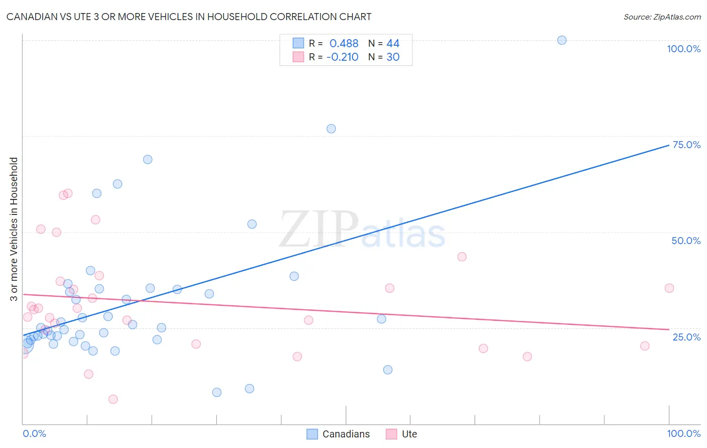 Canadian vs Ute 3 or more Vehicles in Household