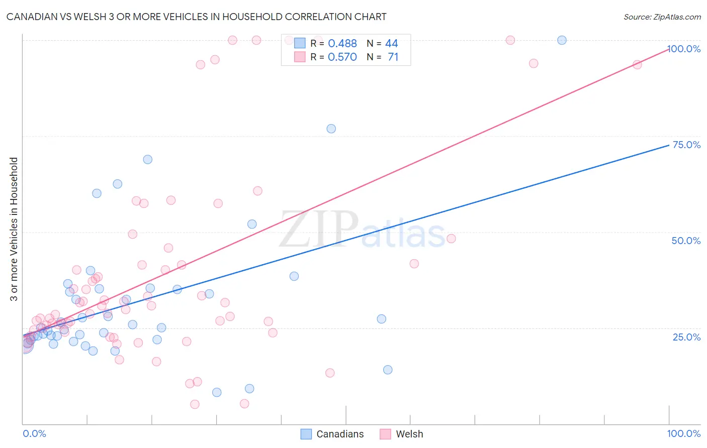 Canadian vs Welsh 3 or more Vehicles in Household