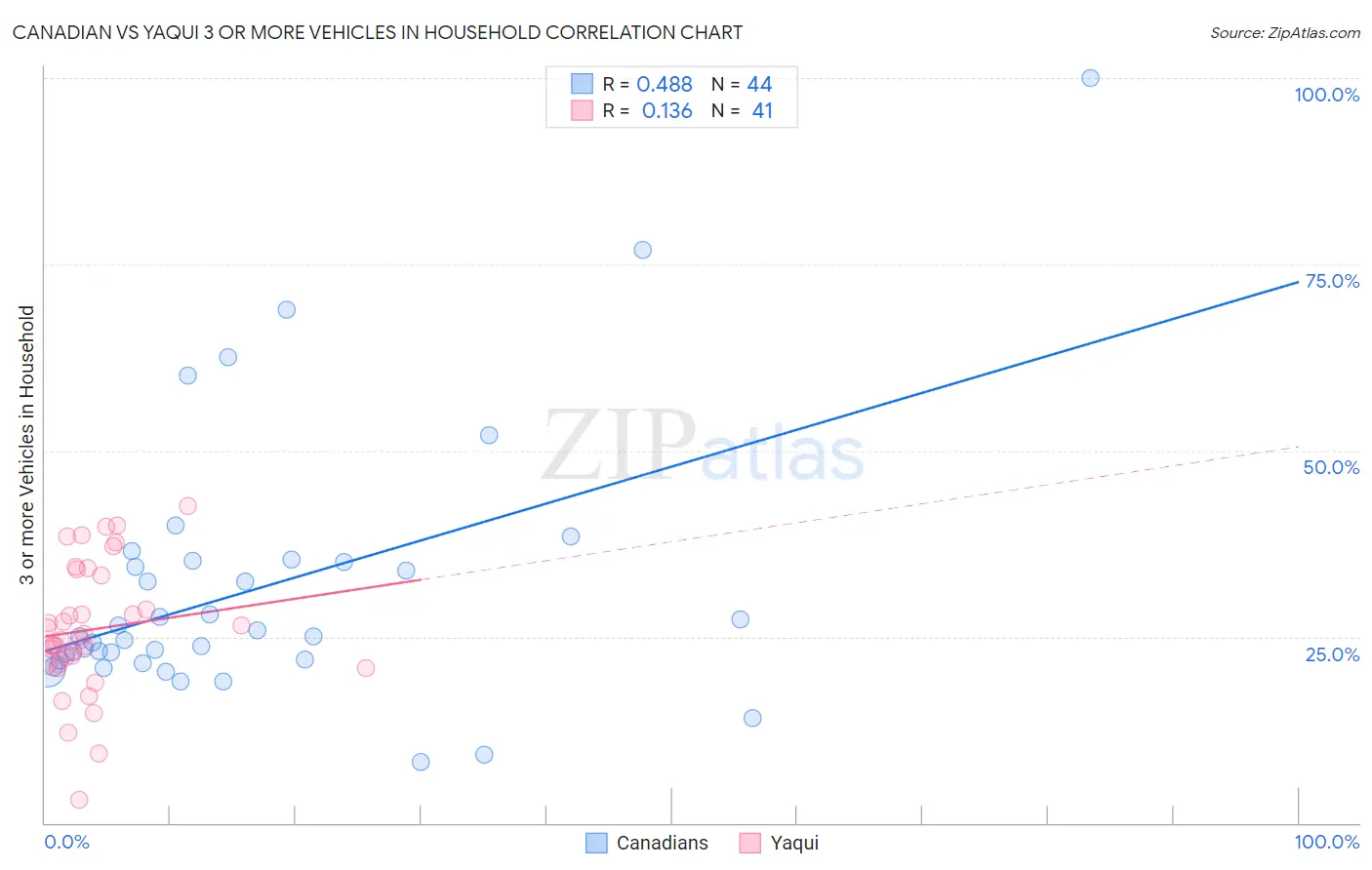 Canadian vs Yaqui 3 or more Vehicles in Household
