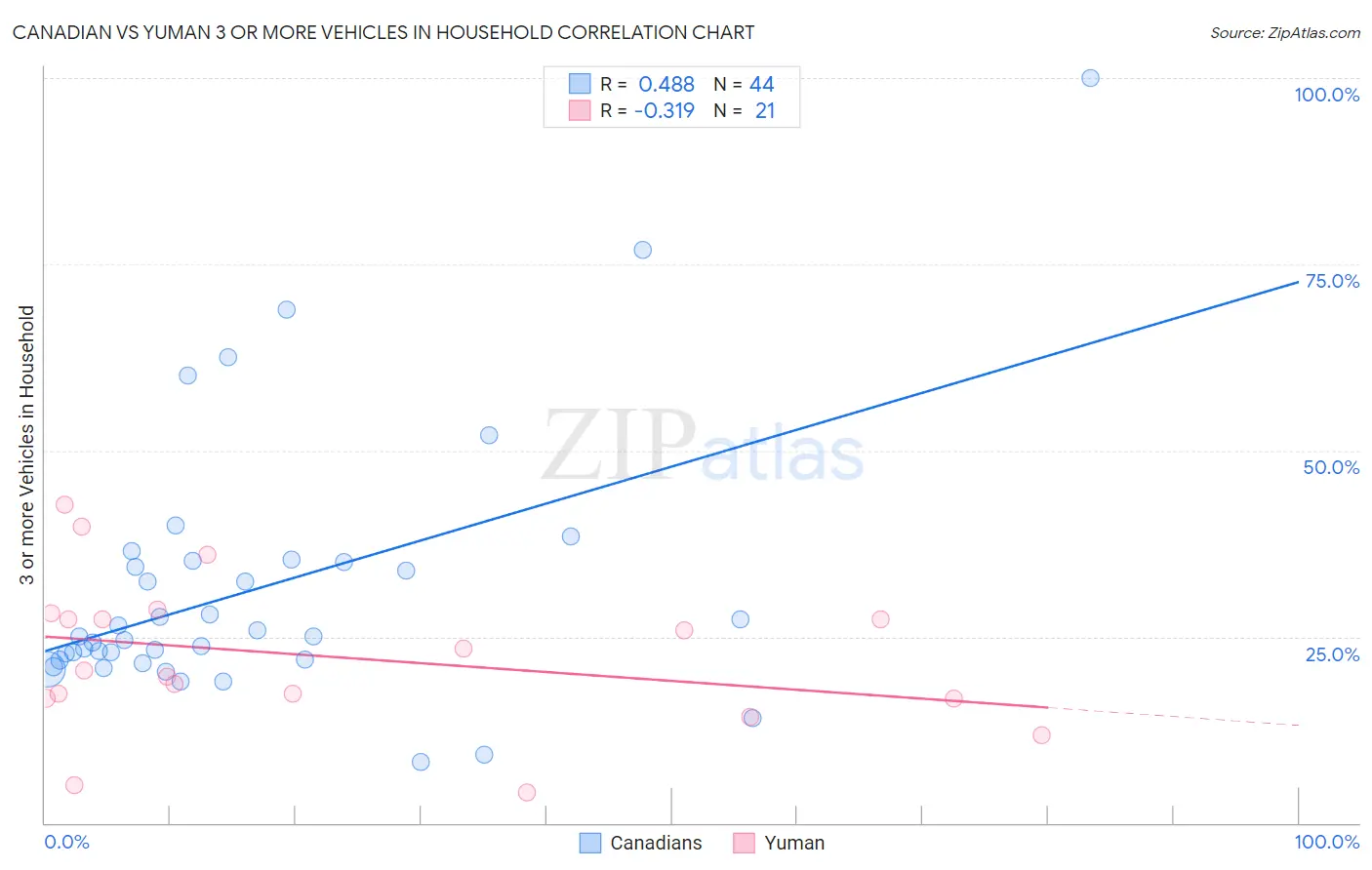 Canadian vs Yuman 3 or more Vehicles in Household