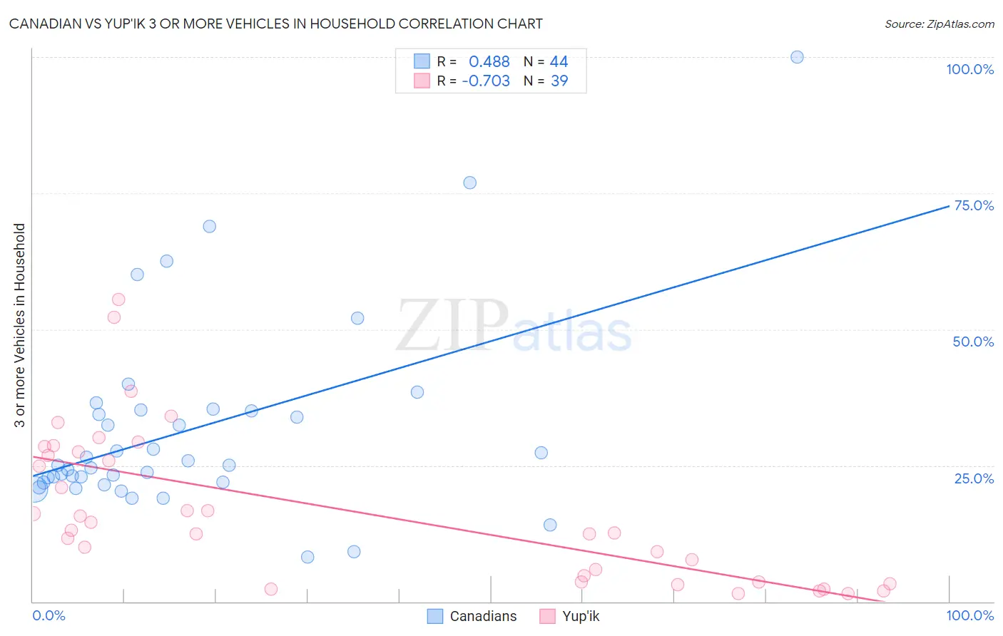 Canadian vs Yup'ik 3 or more Vehicles in Household