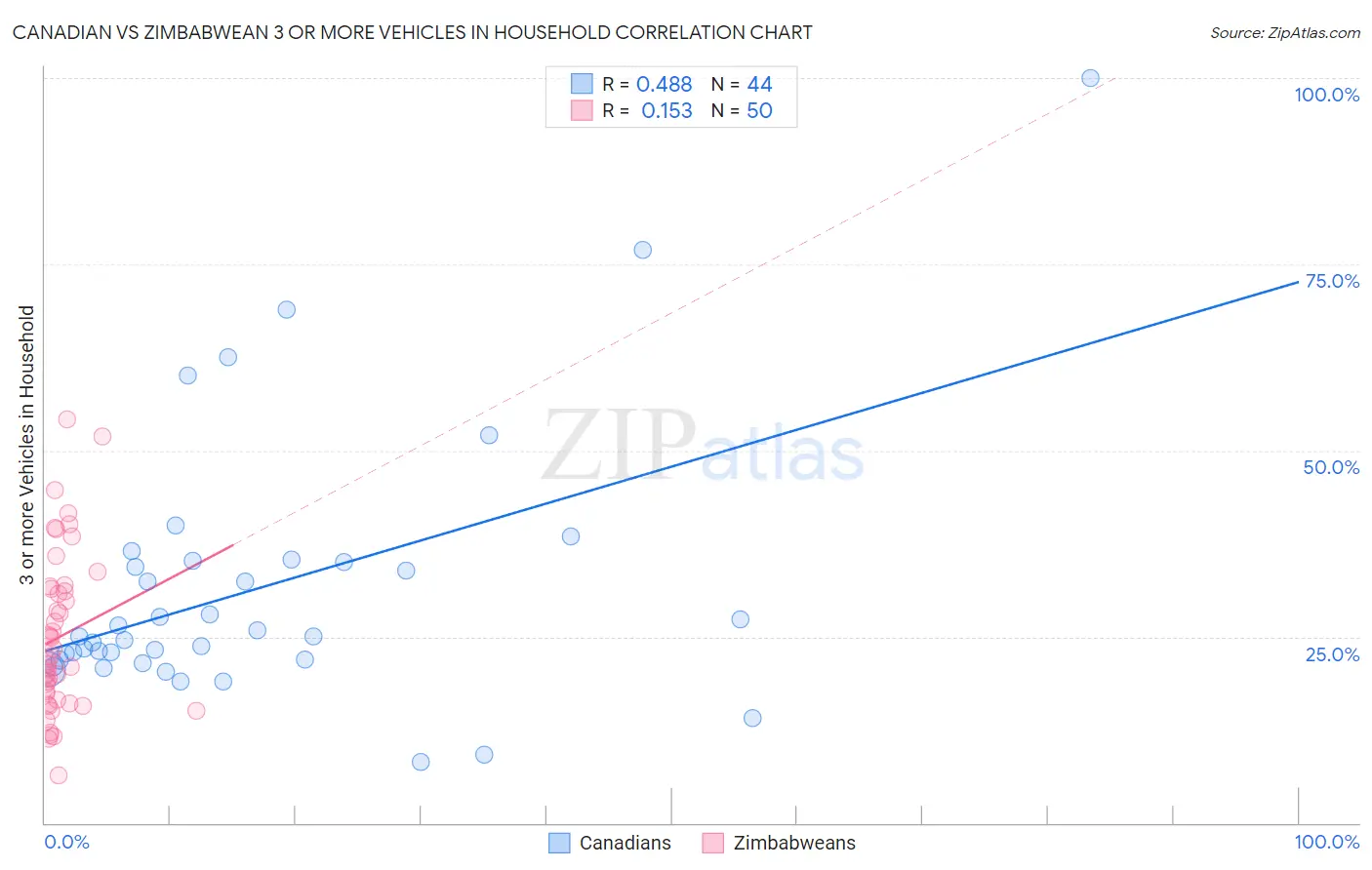 Canadian vs Zimbabwean 3 or more Vehicles in Household
