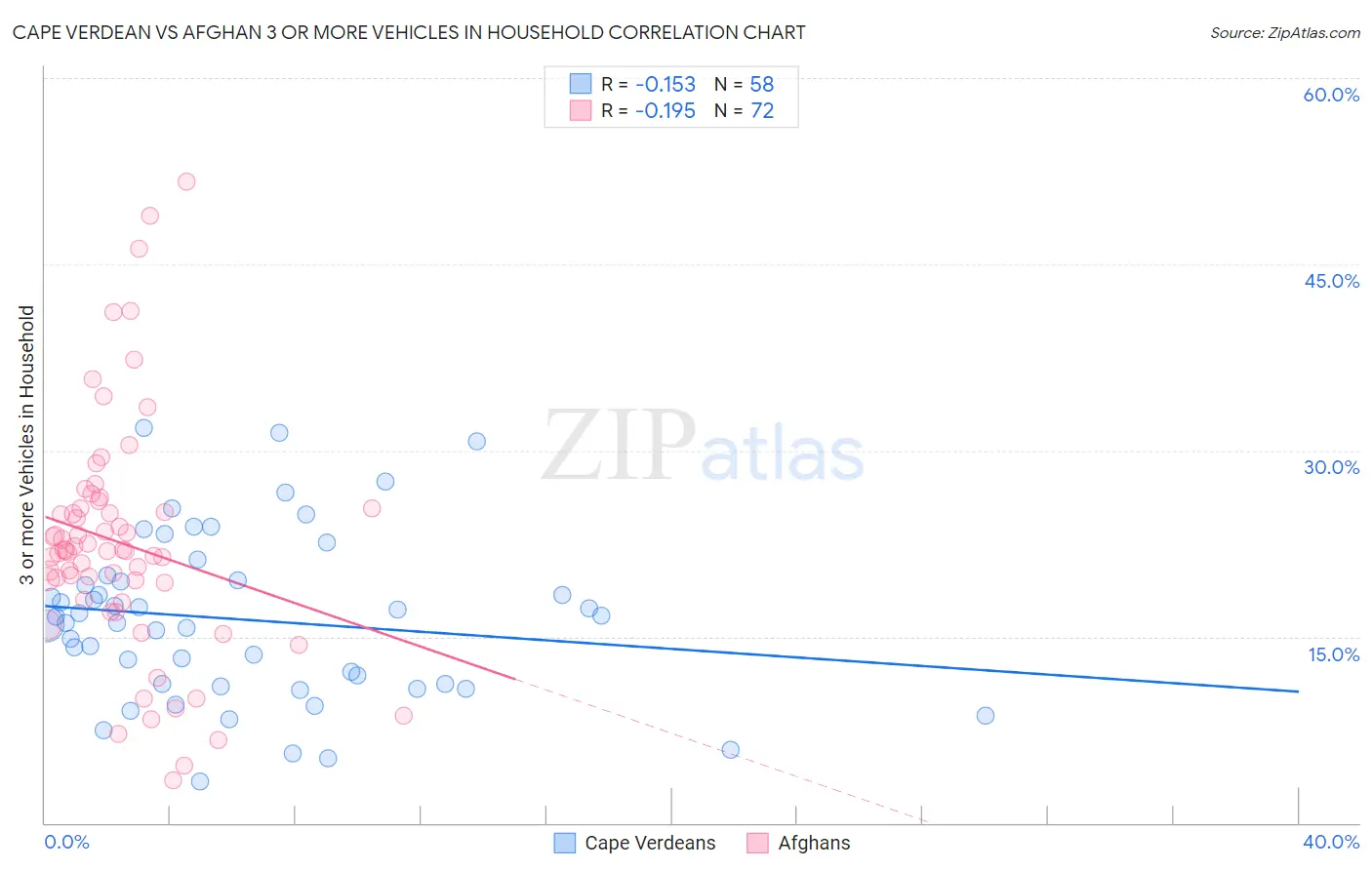 Cape Verdean vs Afghan 3 or more Vehicles in Household