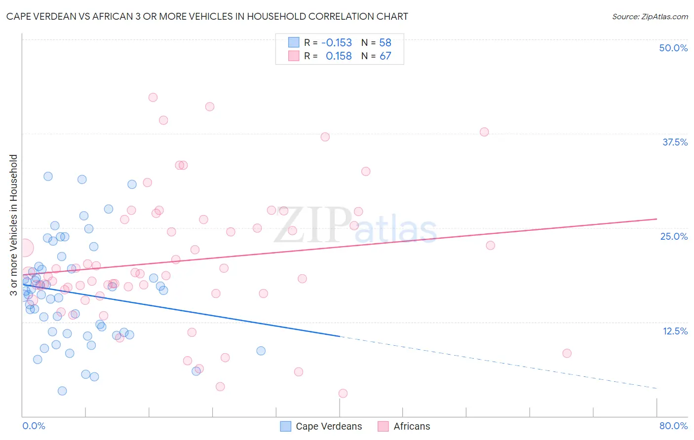 Cape Verdean vs African 3 or more Vehicles in Household