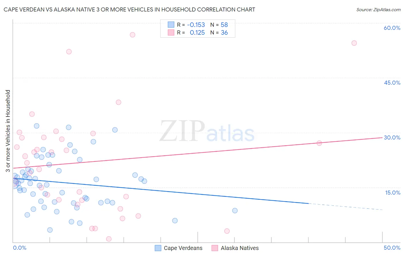 Cape Verdean vs Alaska Native 3 or more Vehicles in Household