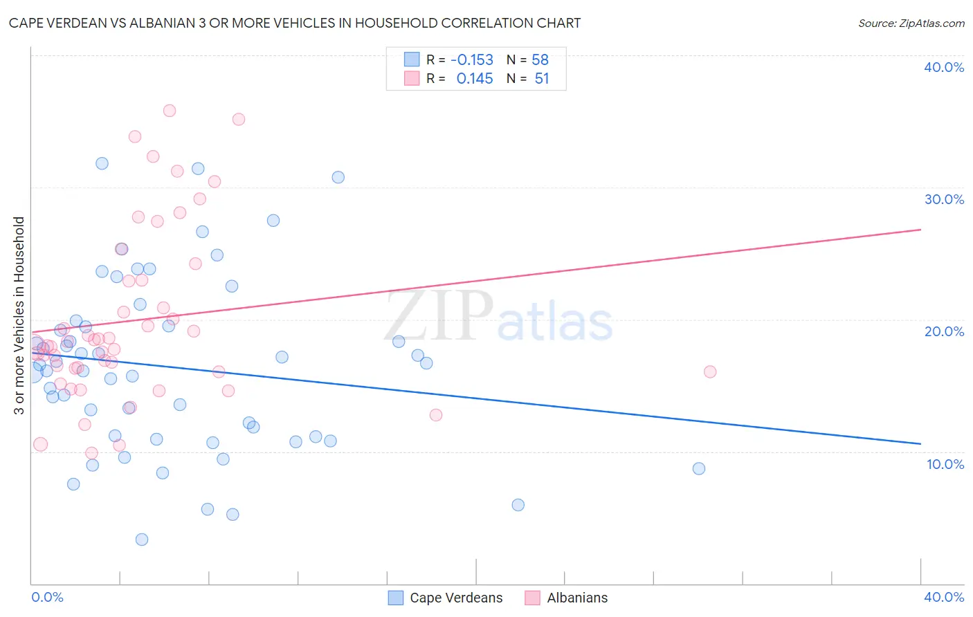 Cape Verdean vs Albanian 3 or more Vehicles in Household