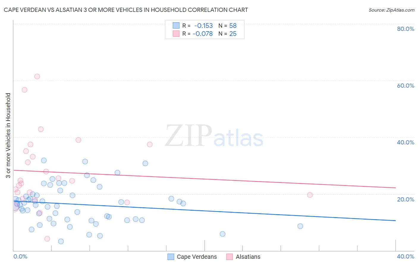 Cape Verdean vs Alsatian 3 or more Vehicles in Household