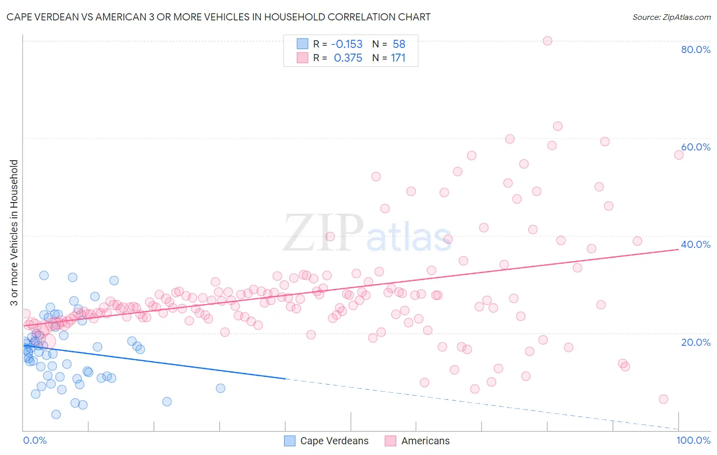 Cape Verdean vs American 3 or more Vehicles in Household