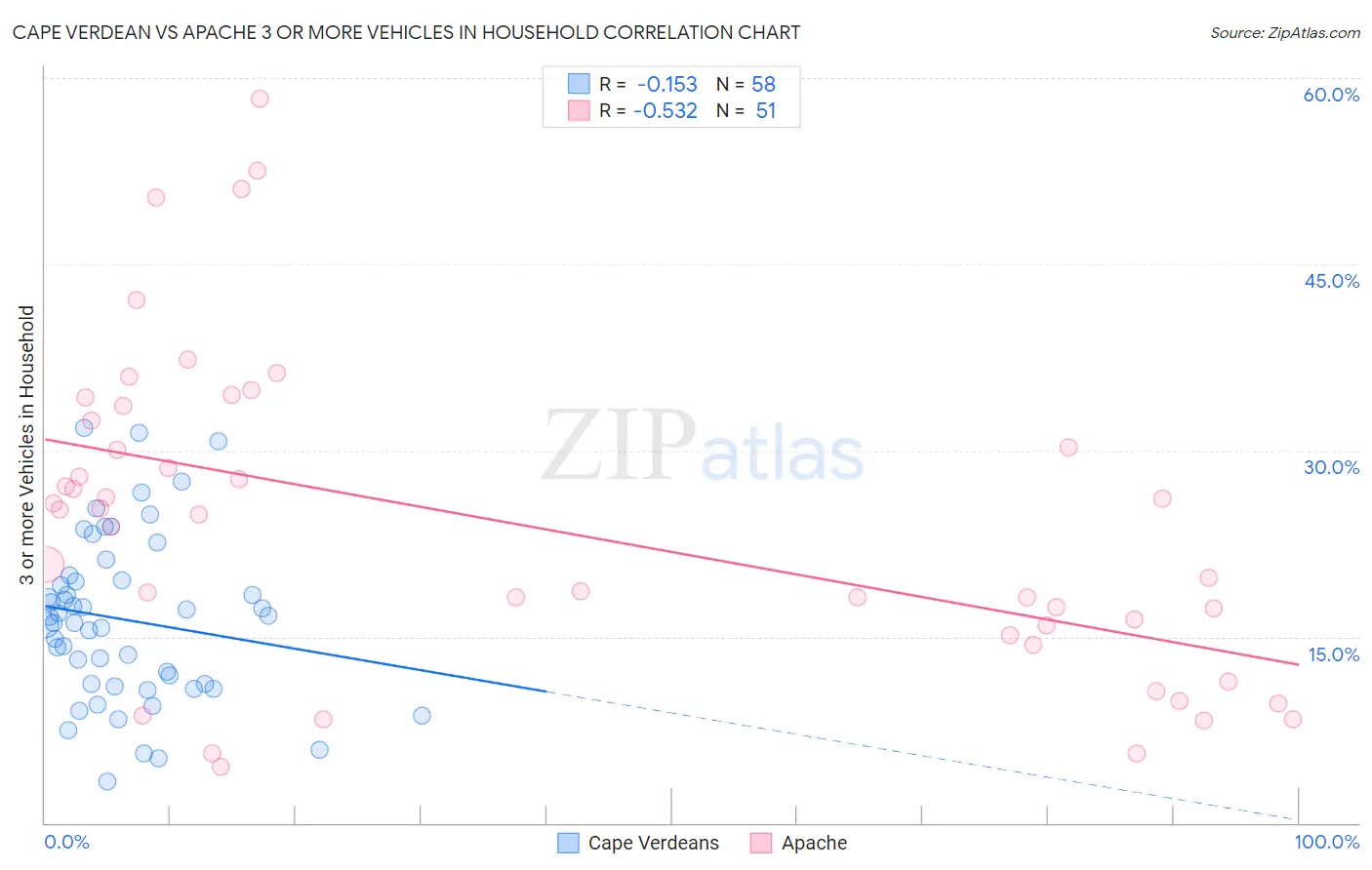 Cape Verdean vs Apache 3 or more Vehicles in Household