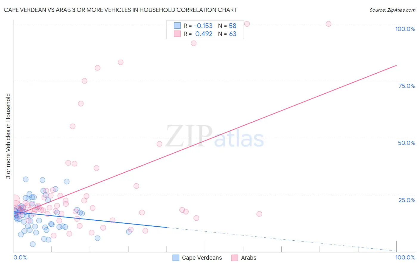 Cape Verdean vs Arab 3 or more Vehicles in Household