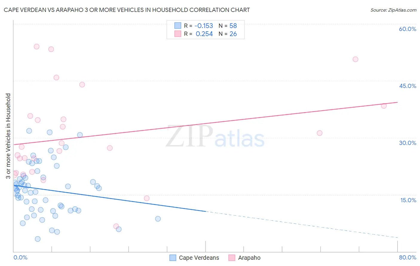 Cape Verdean vs Arapaho 3 or more Vehicles in Household