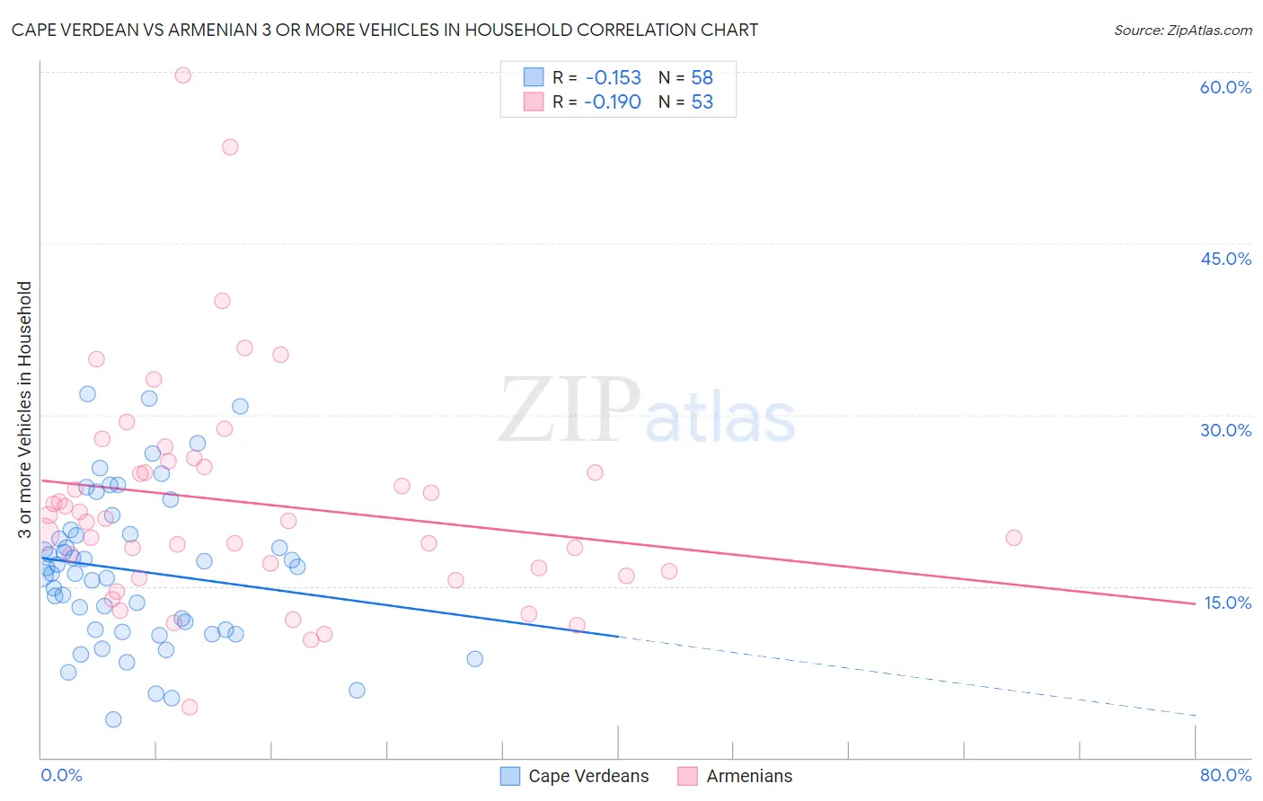 Cape Verdean vs Armenian 3 or more Vehicles in Household