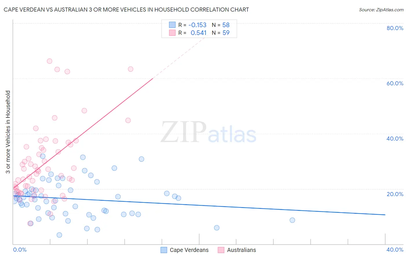 Cape Verdean vs Australian 3 or more Vehicles in Household