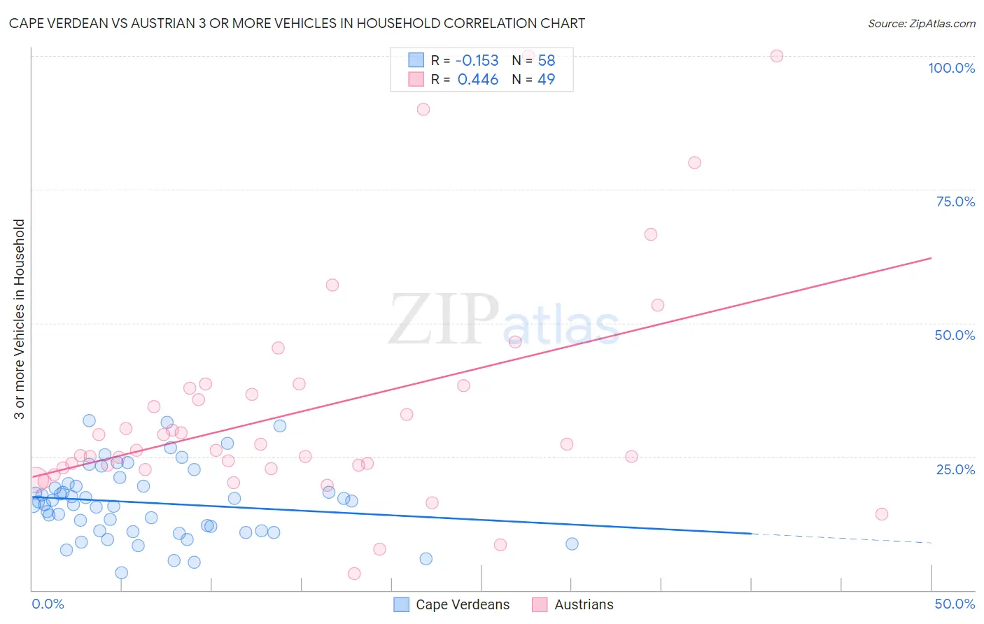 Cape Verdean vs Austrian 3 or more Vehicles in Household