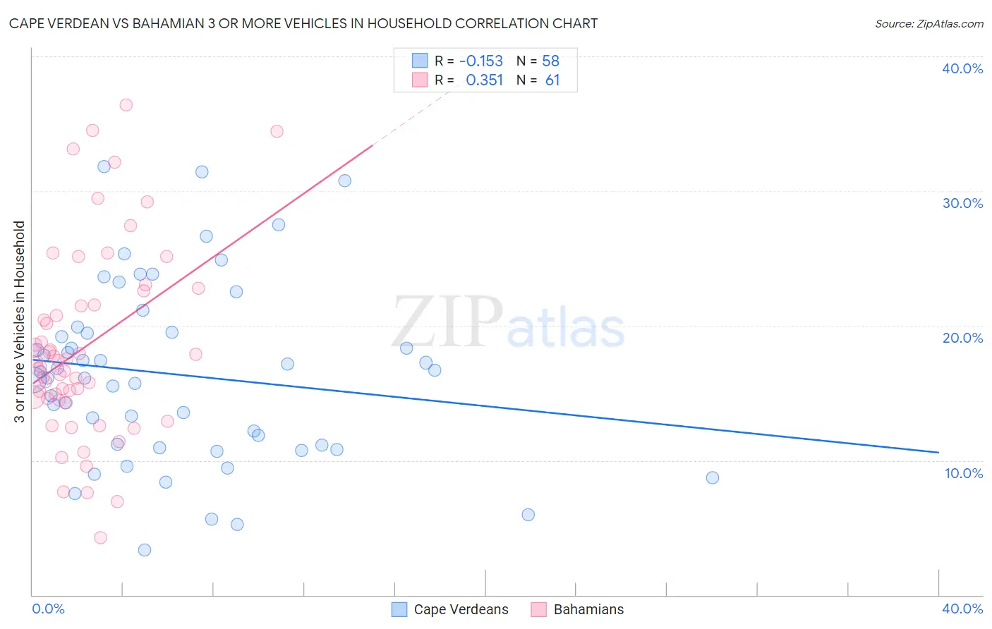 Cape Verdean vs Bahamian 3 or more Vehicles in Household