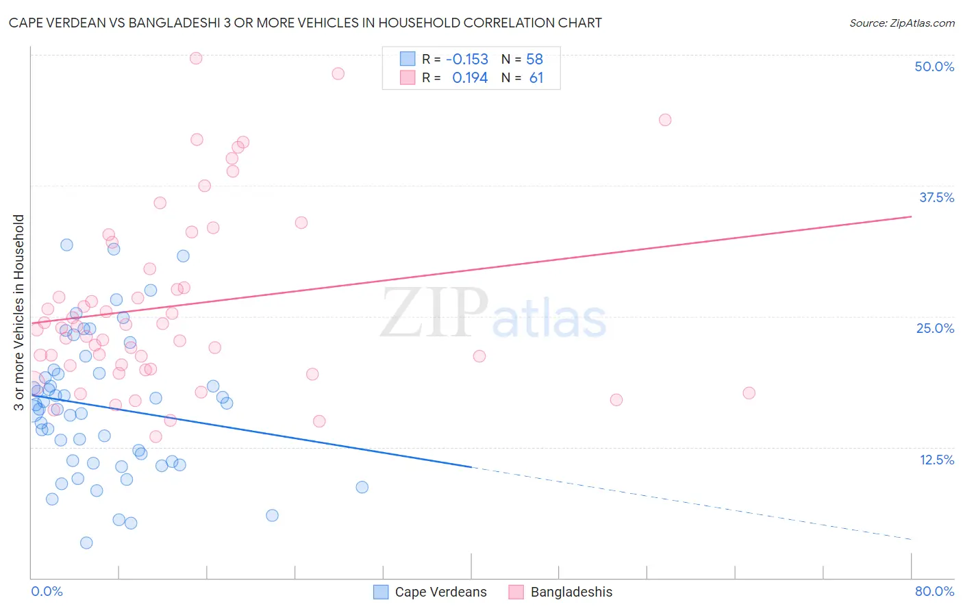 Cape Verdean vs Bangladeshi 3 or more Vehicles in Household