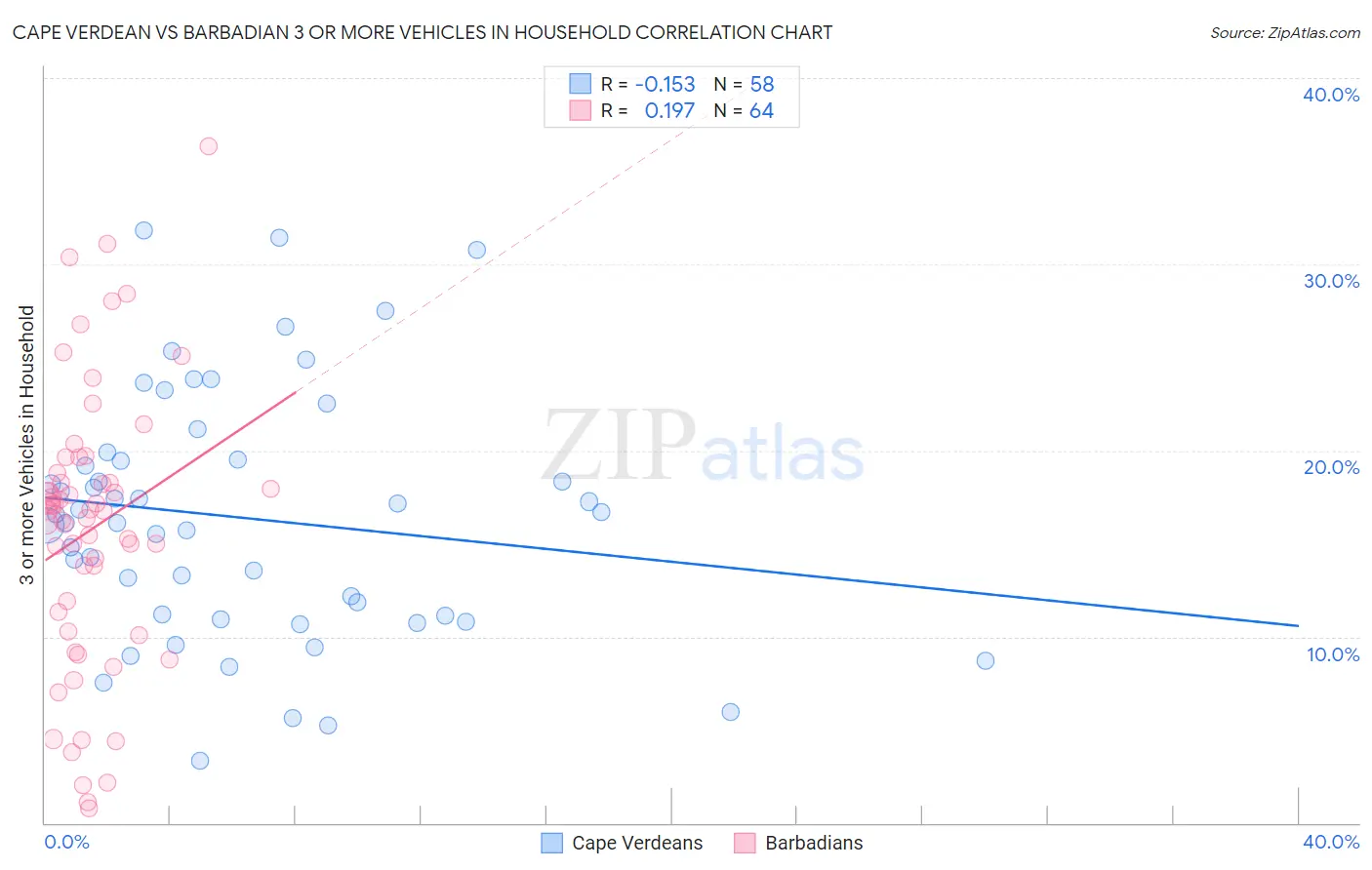 Cape Verdean vs Barbadian 3 or more Vehicles in Household