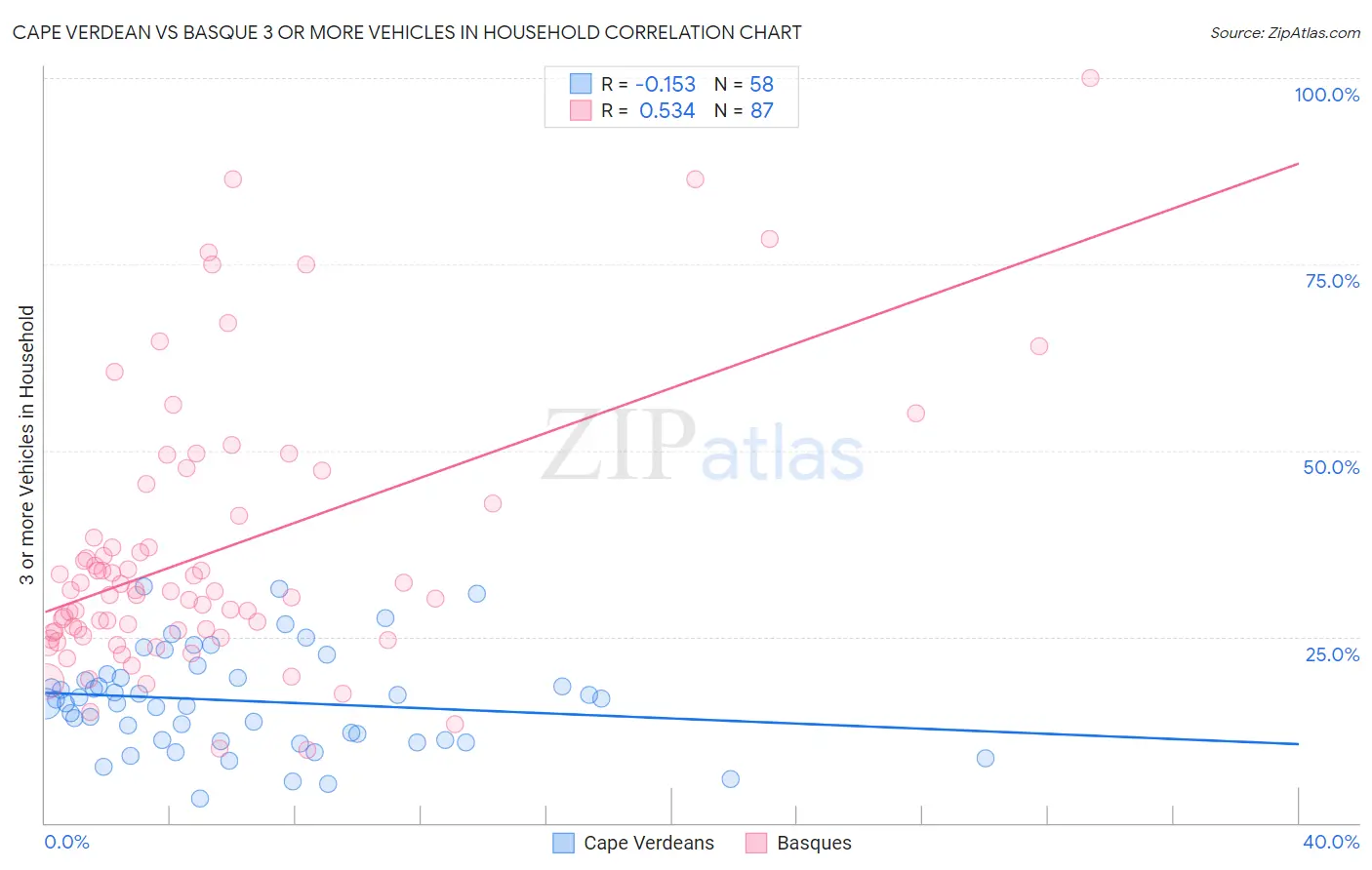 Cape Verdean vs Basque 3 or more Vehicles in Household